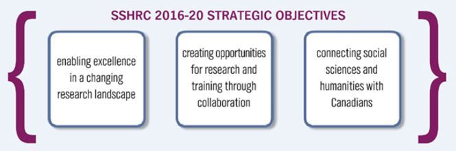 SSHRC 2016-20 strategic objectives