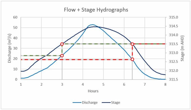 Time series hydrographs