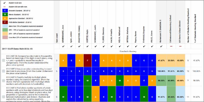 color coding in the intervention alert shows the level of