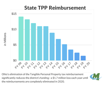 State TPP Reimbursement