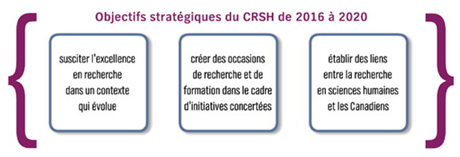 Objectifs strategiques du CRSH de 2016 a 2020