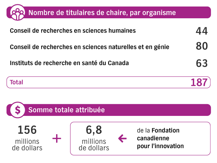 Nombre de titulaires de chaire par organisme: ISRC, 63; CRSNG, 80; CRSH, 44. Somme totale attribuée: 156 millions de dollars + 6,8 millions de dollars de la CFI.