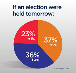 If an election were held tomorrow_ Liberal 23__ PC 36__ ONDP 37_