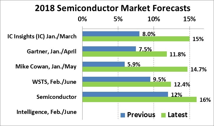 The state of the forecasts
