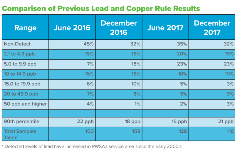 Lead Testing Results 2016 - 2017