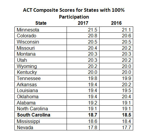 ACT Composite Scores for States with 100%