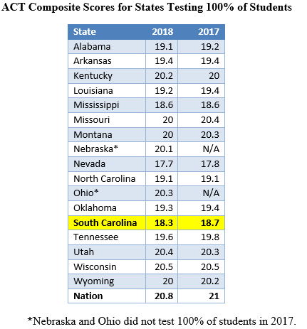 ACT Composite Scores for States Testing 100% of Students table