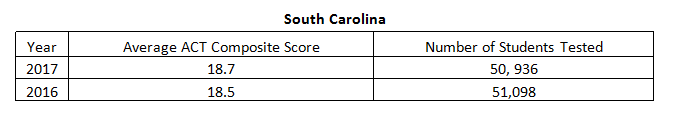 South Carolina Average ACT Scores with students tested