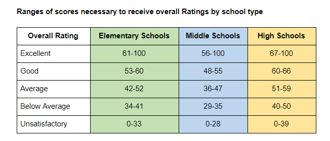 Overall Ratings by School Type table