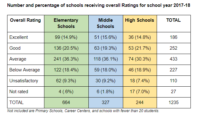 Number and percentage of schools receiving overall Ratings for school year 2017-18