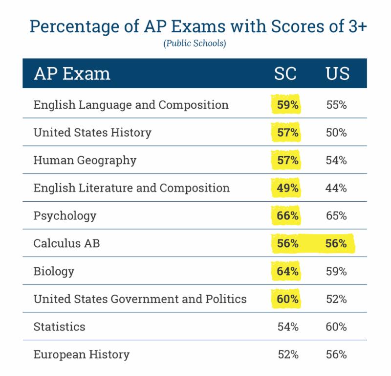 Percentage of AP Exams with Scores of 3+ Image
