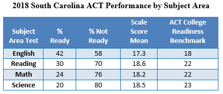 2018 South Carolina ACT Performance by Subject Area table