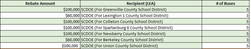 Table showing the rebate amount for each recipient (LEA)
