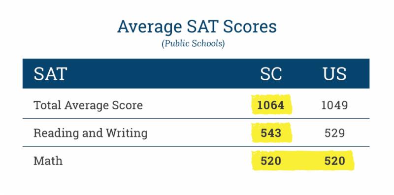 Average SAT Scores table