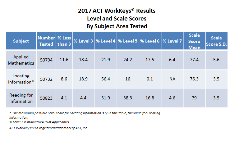 Level and Scale Scores table