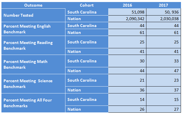 ACT’s annual College and Career Readiness report