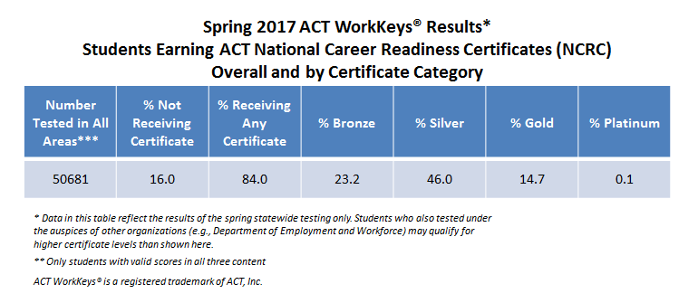 Spring 2017 ACT Workeys Results table