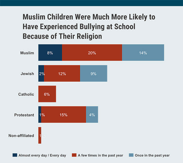 Graphic - Religion-Based Bullying in School