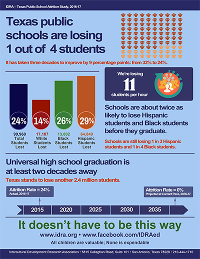 Infographic Texas Schools Are Losing 1 in 4 Students IDRA2017