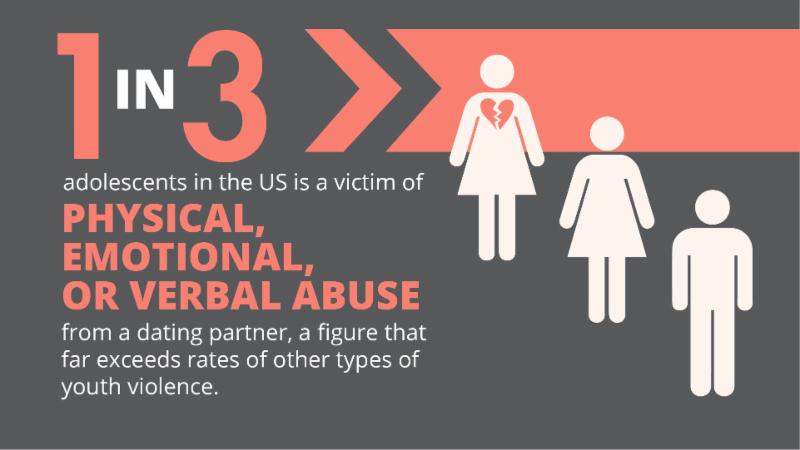 Physical abuse in dating relationships