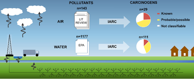 Carcinogens from Fracking