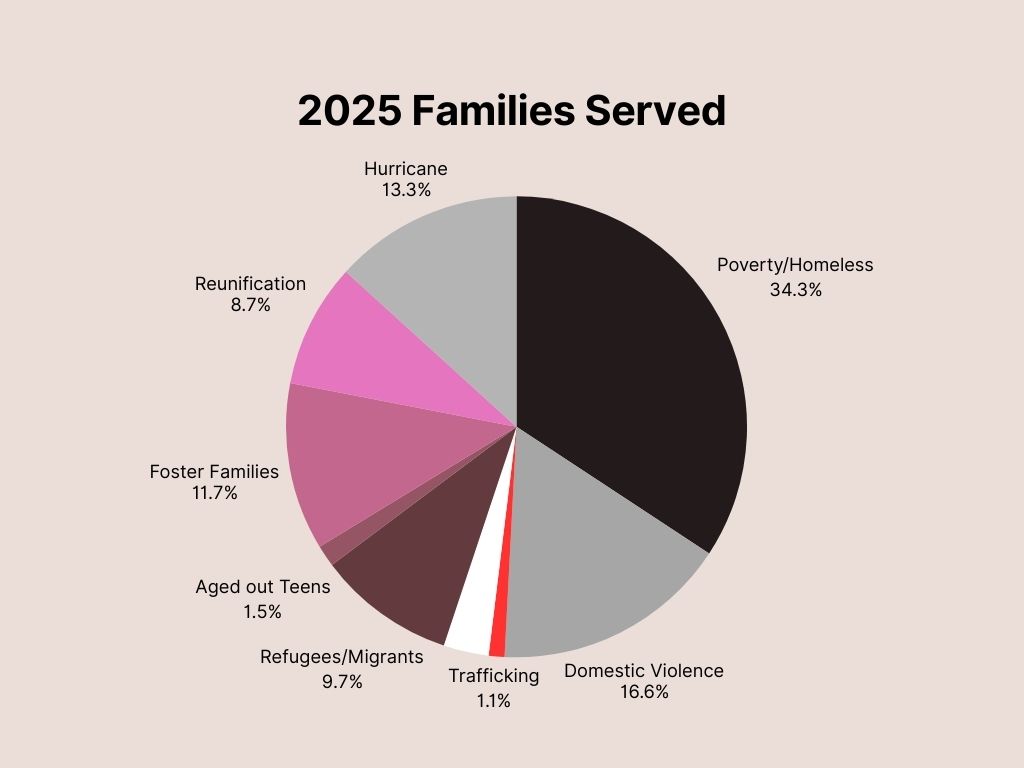 2025 Families Served.jpg