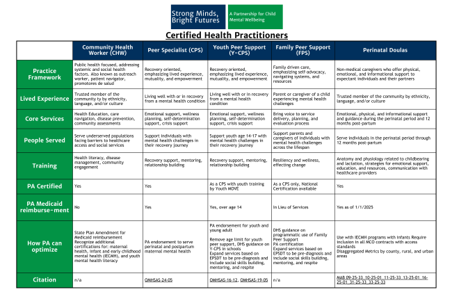 Types of Certified Health Practitioners