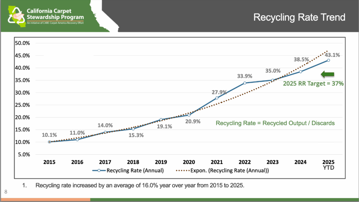 recycling rate graph