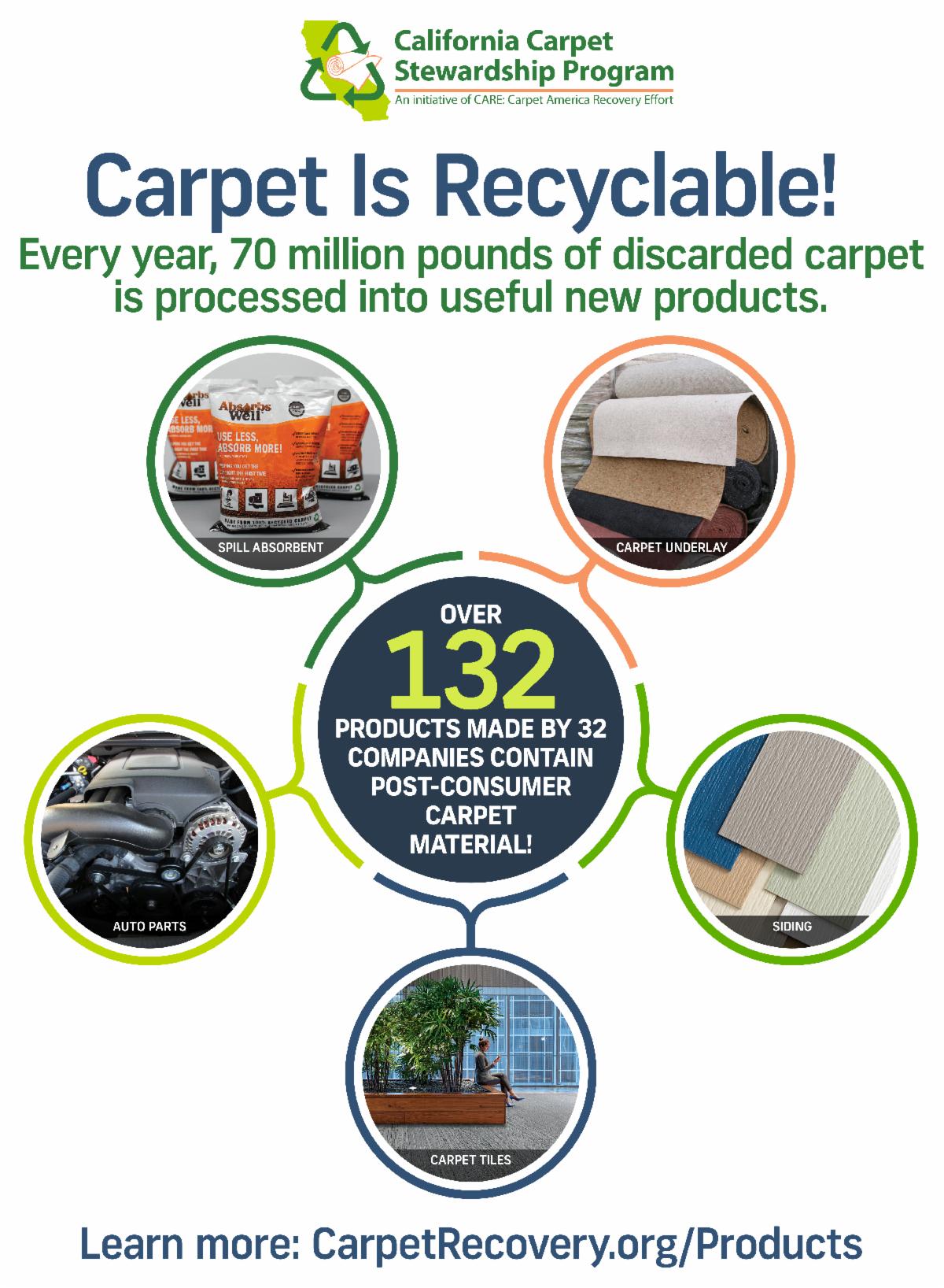 graphic showing 5 categories of products made with recycled carpet material: absorbent, padding auto parts, siding