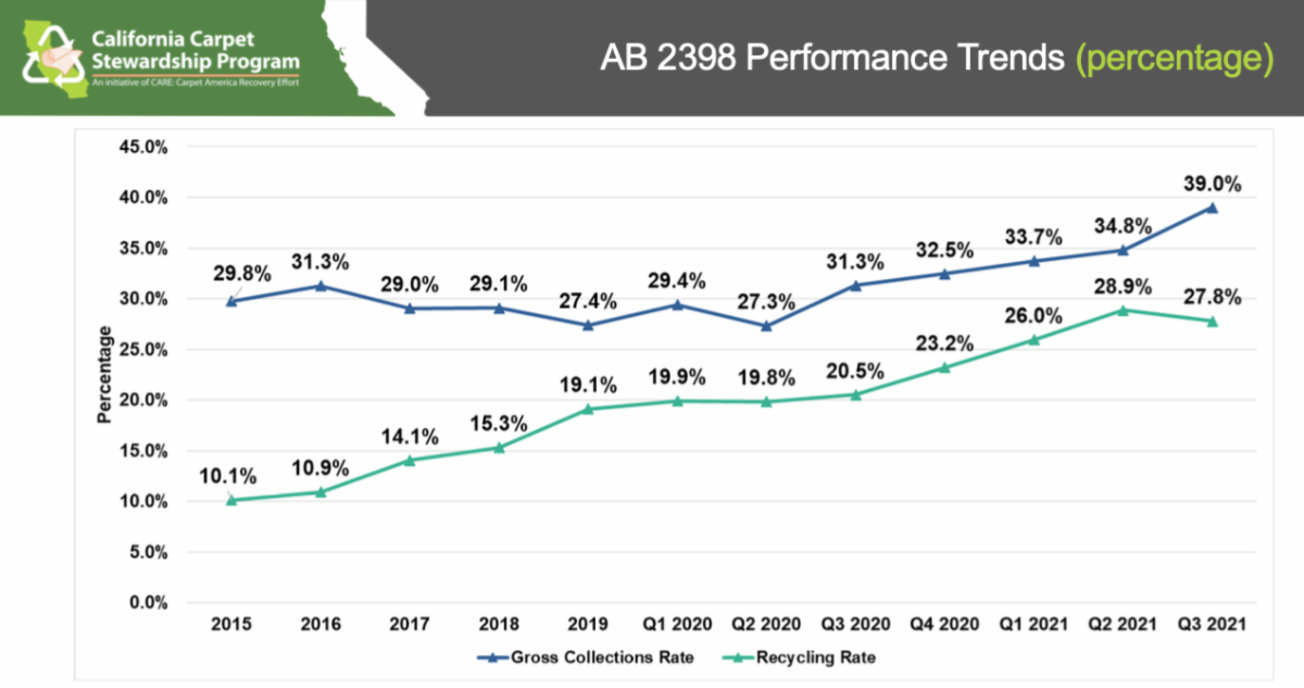 recycling rate chart over 6 years