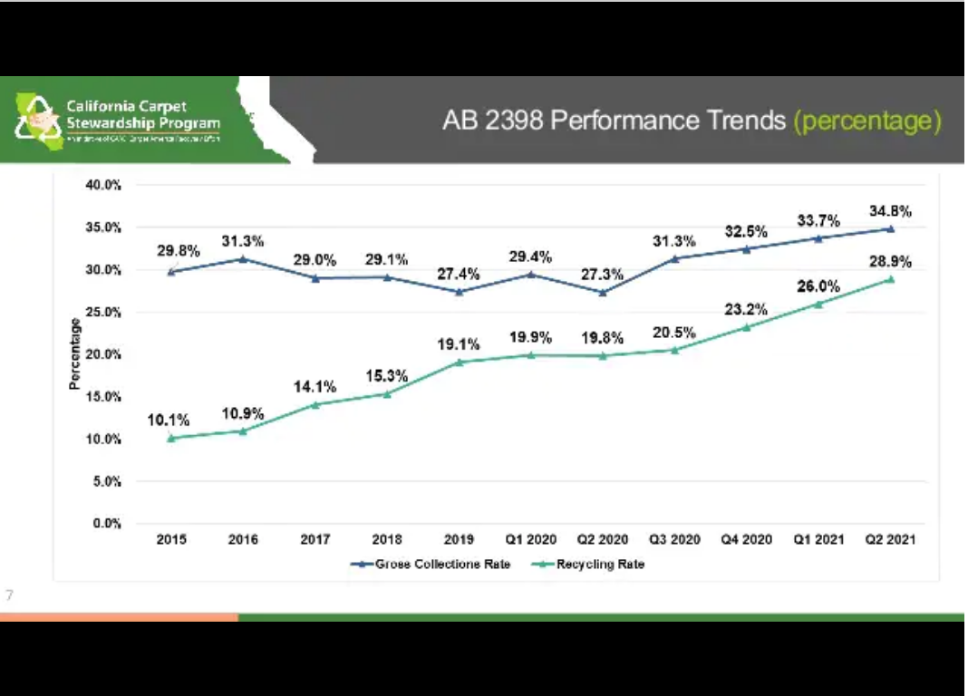 recycling rate graph