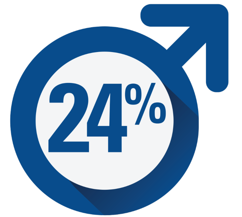 24% of Men