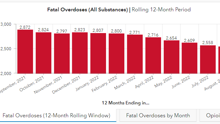 red bar chart of overdoses in Maryland by month 