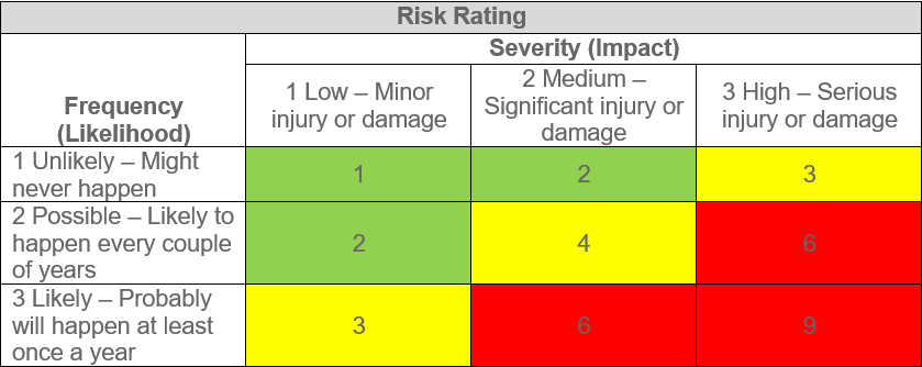 Minor Risk Level Exterior Tripping Hazards