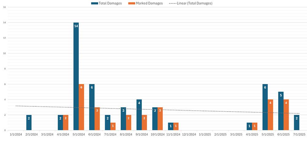 Total utility damages by month 