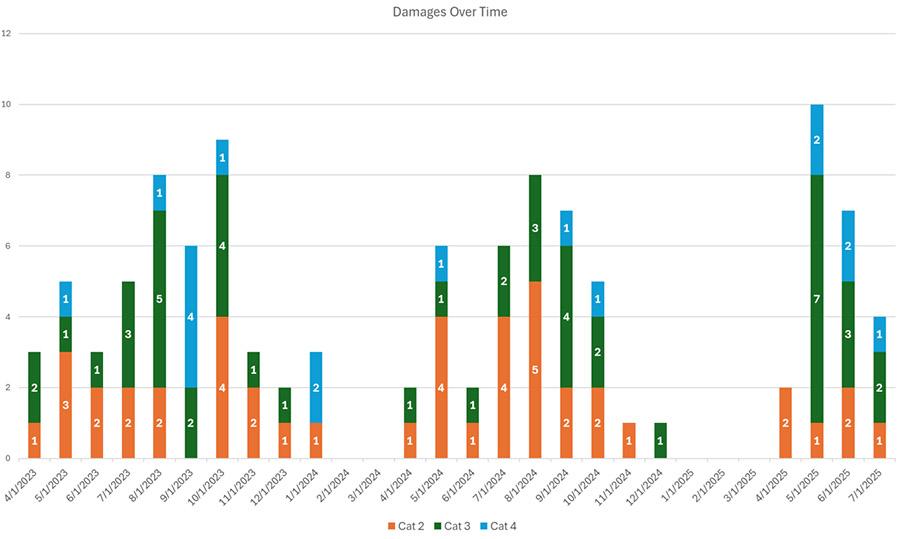 Property damage incidents