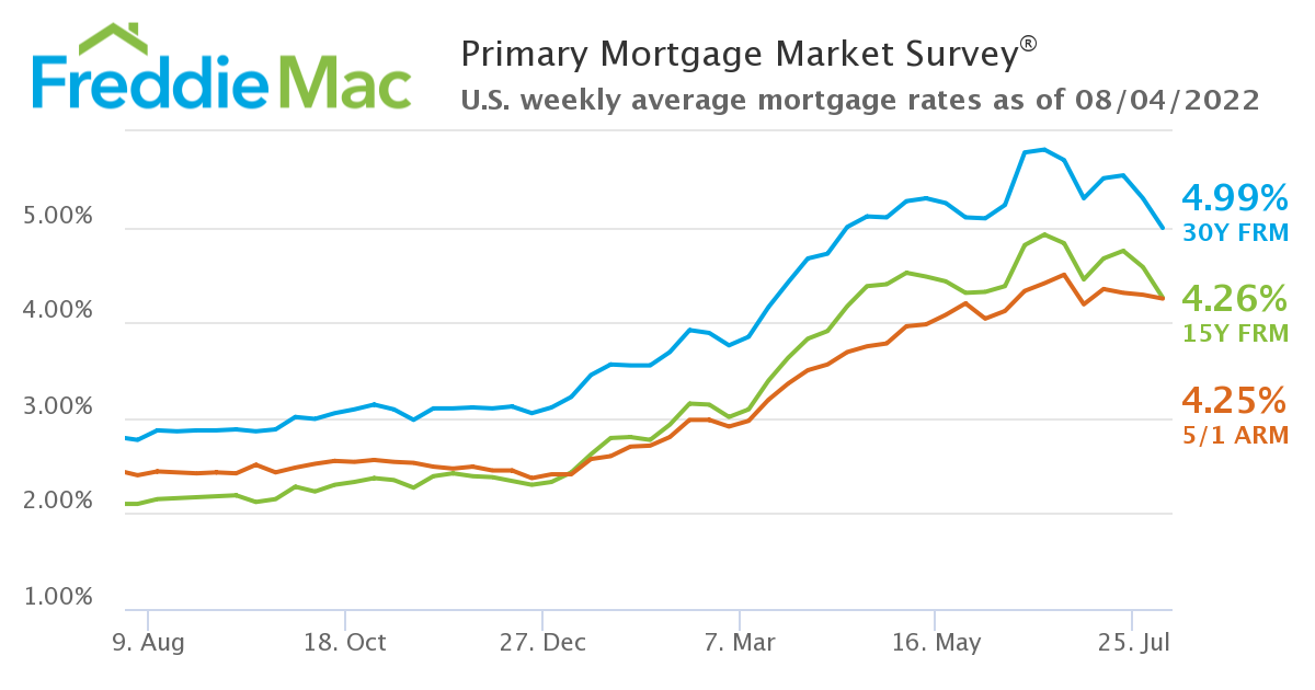 Market Rate Update