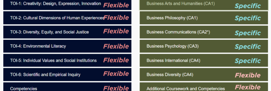 A table showing TOI requirements in blue with flexible written across each row. A separate green table show gen ed requirements with specific written across its rows.