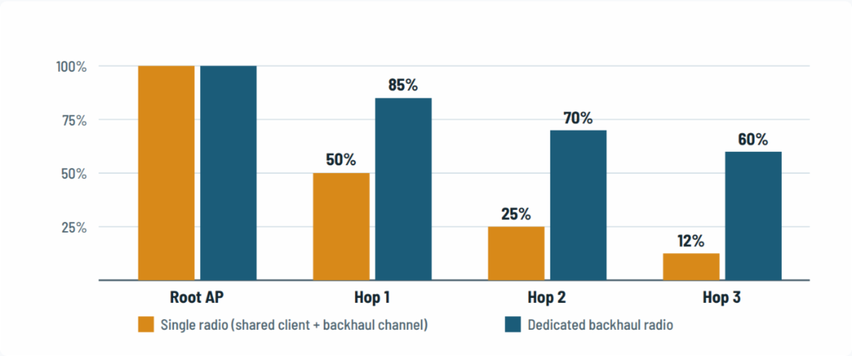 Throughput by hop: single-radio mesh falls from 100 percent to about 12 percent by hop 3; dedicated-backhaul mesh stays near 60 percent