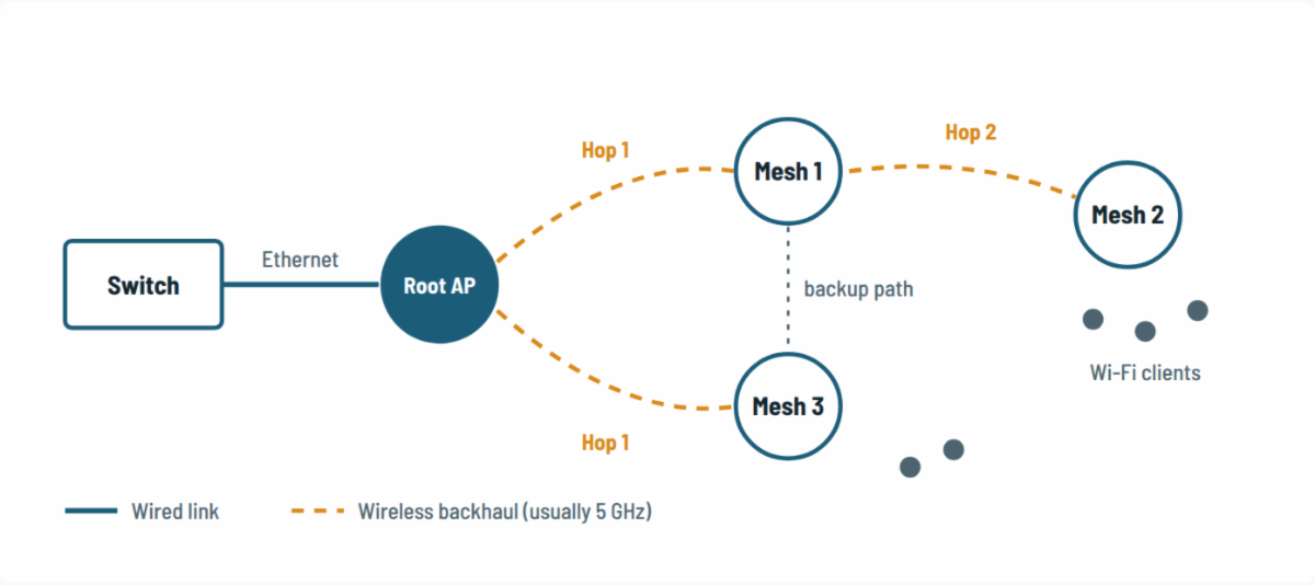 Mesh topology: a switch cabled to a root AP, which connects wirelessly to mesh APs one and two hops away