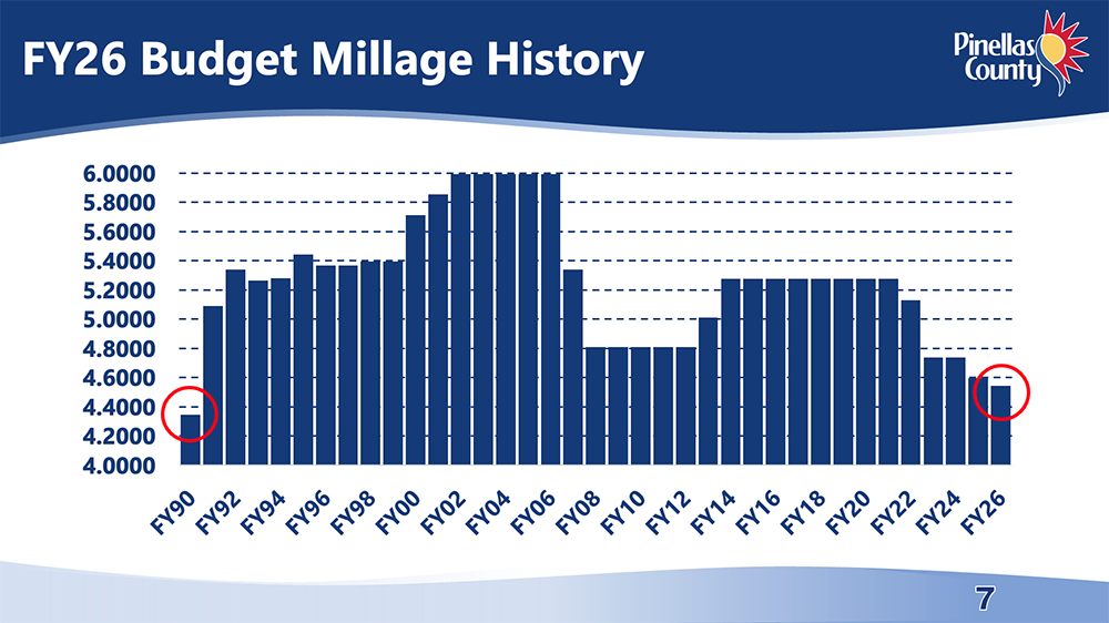 Millage rates for Pinellas County from FY90 to FY26. The millage rate for FY26 is the lowest since FY90.