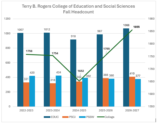 TBRCOESS Data Table for FAll 2026 enrollment to previous years.