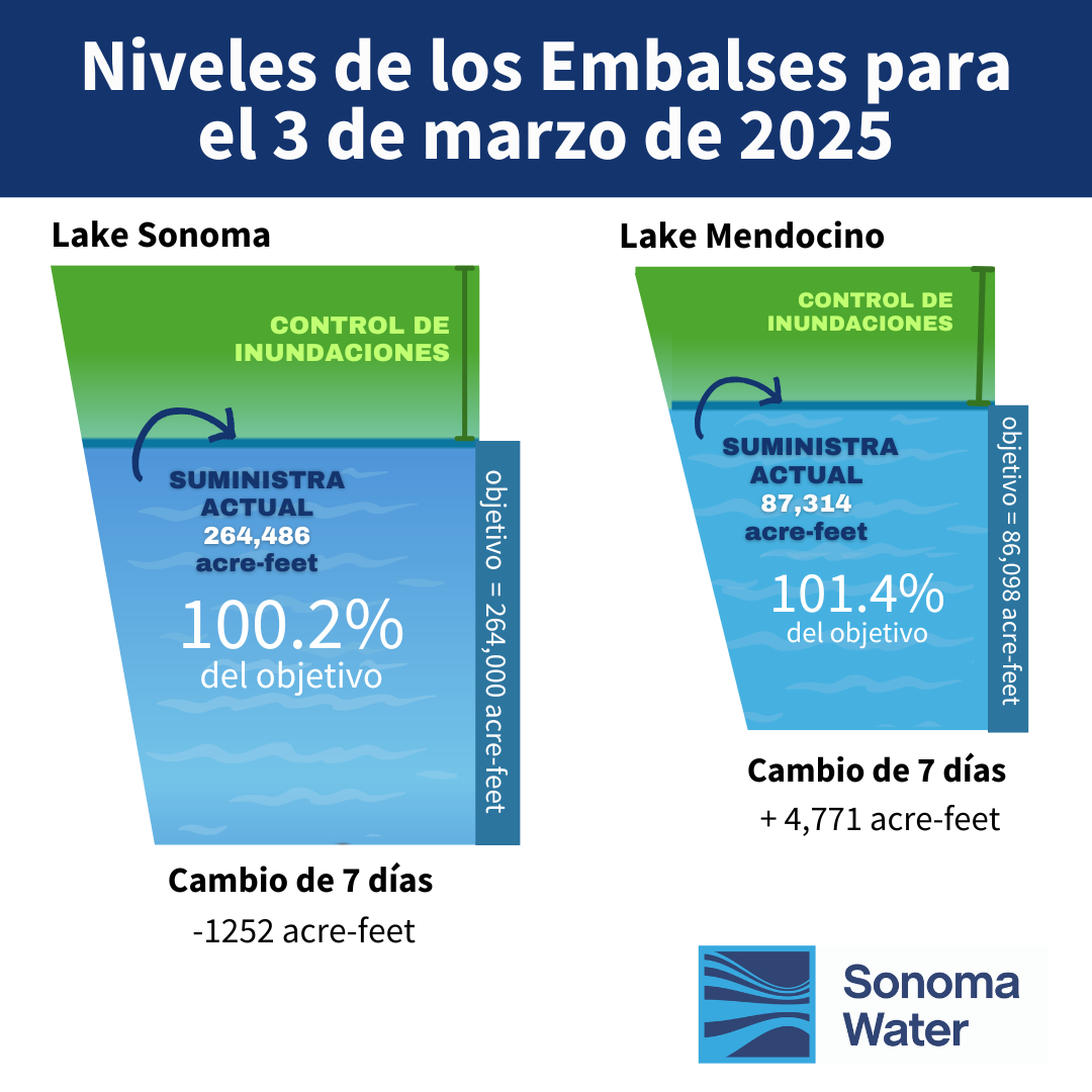 Infografía azul y verde de Sonoma Water de los niveles de los embalses de los lagos Sonoma y Mendocino en marzo de 2025