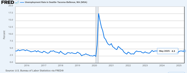 Wage Growth Chart