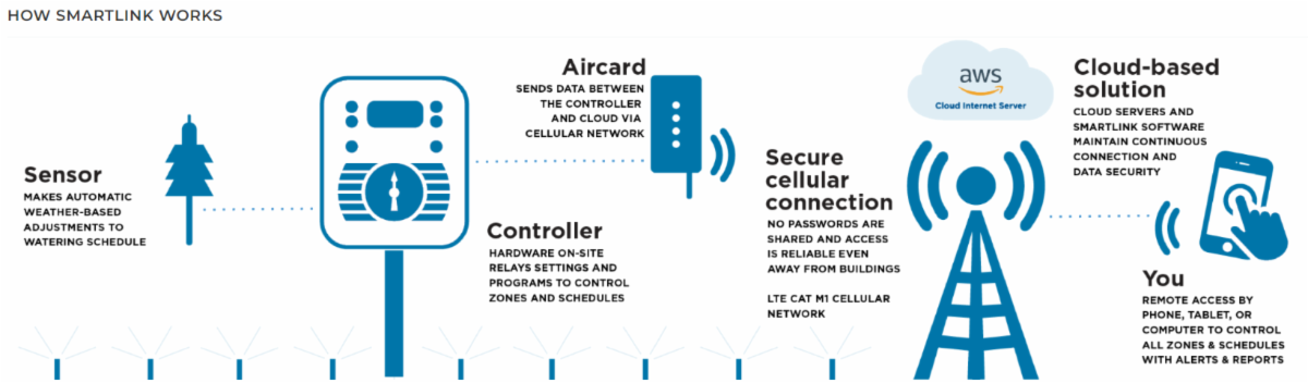 Weather-based control system