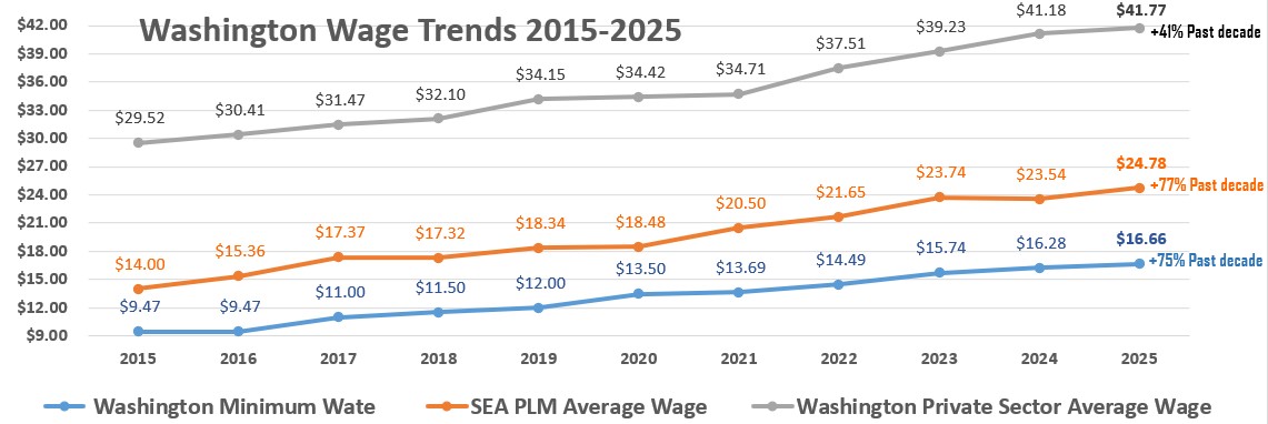 Wage Statistics Visualization