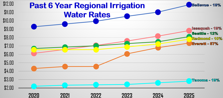 Water Conservation
