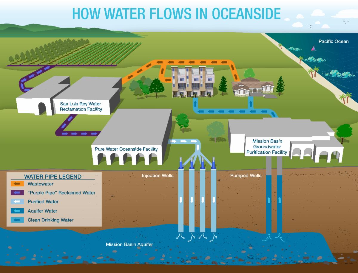 Pure Water Oceanside News May 2021