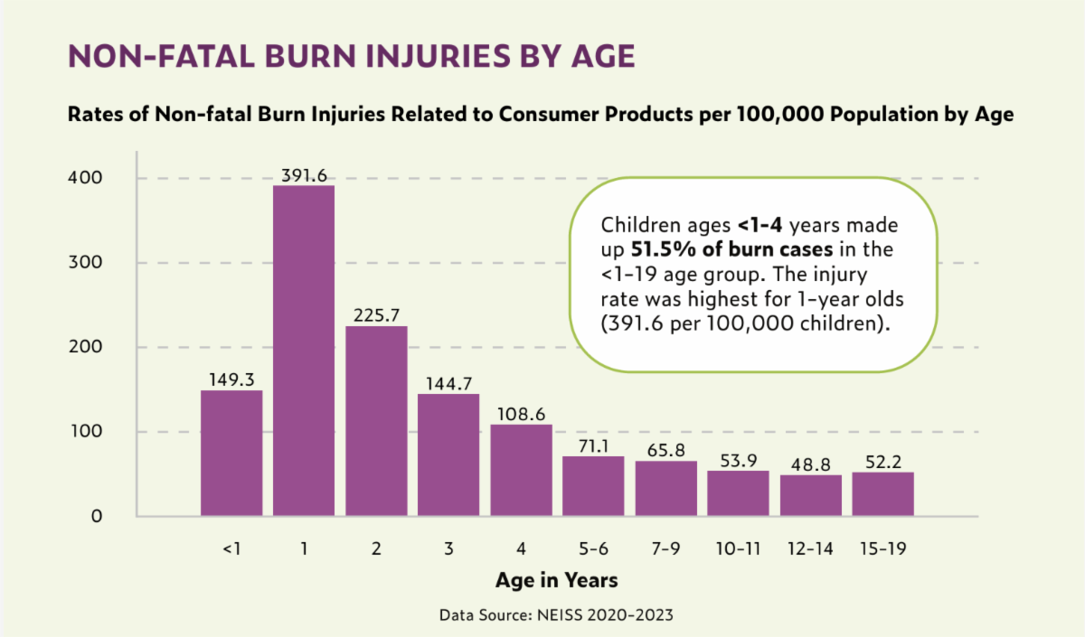 Graph of Rates of Non-fatal Burn Injuries Related to Consumer Products per 100000 Population by Age 