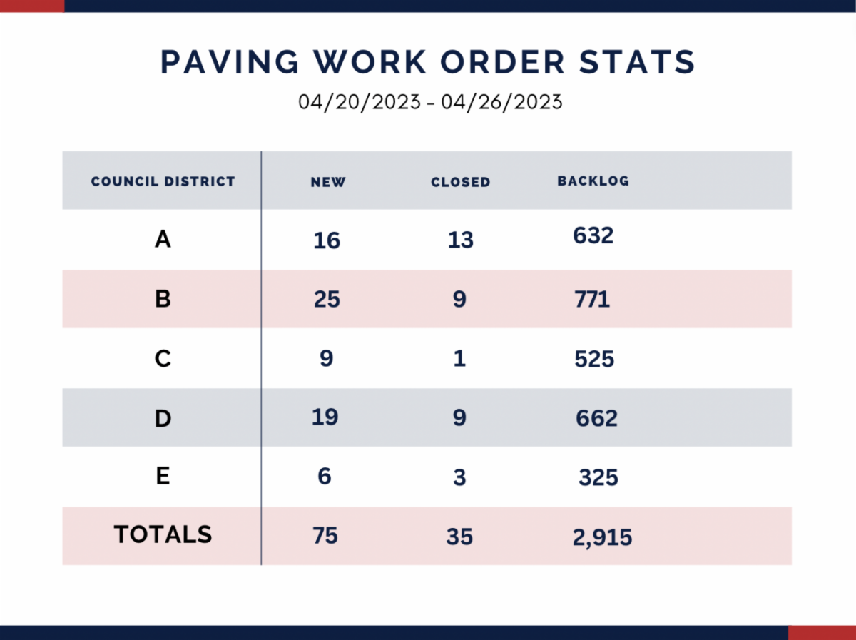 The Sewerage and Water Board made repairs to underground leaks due to